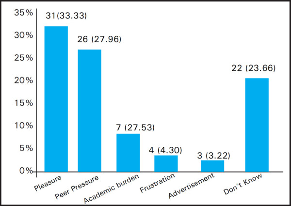 Causes of smoking among the students n (%).