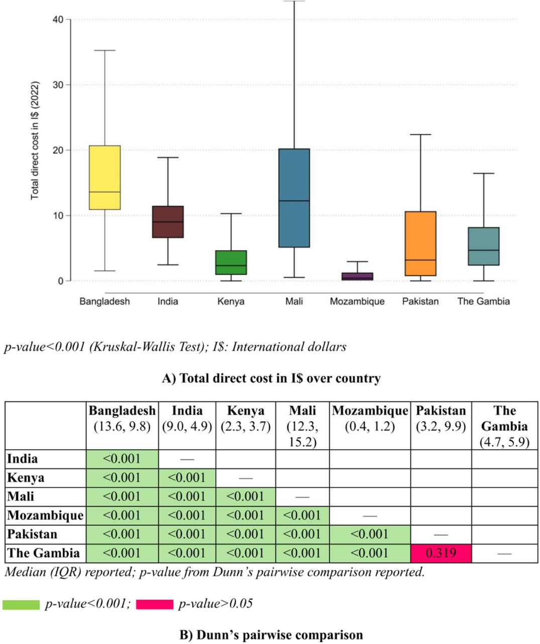 Total direct cost (in I$) across countries