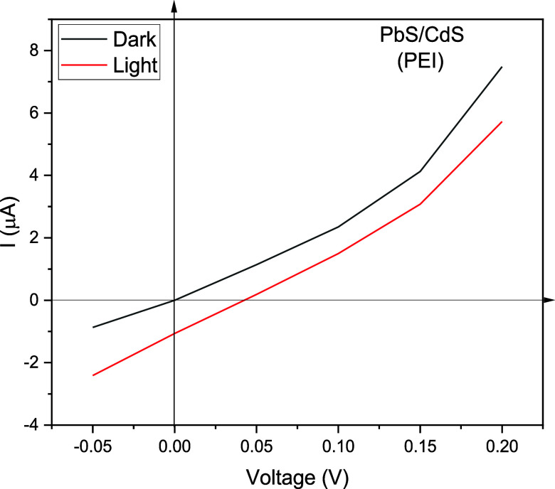 I–V characteristic curves for the PbS/CdS diode; the black line corresponds to the dark condition and the red line to the lighting condition.