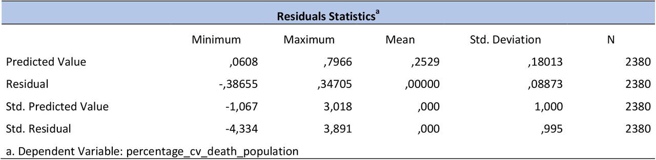 Residual statistics of the regression.