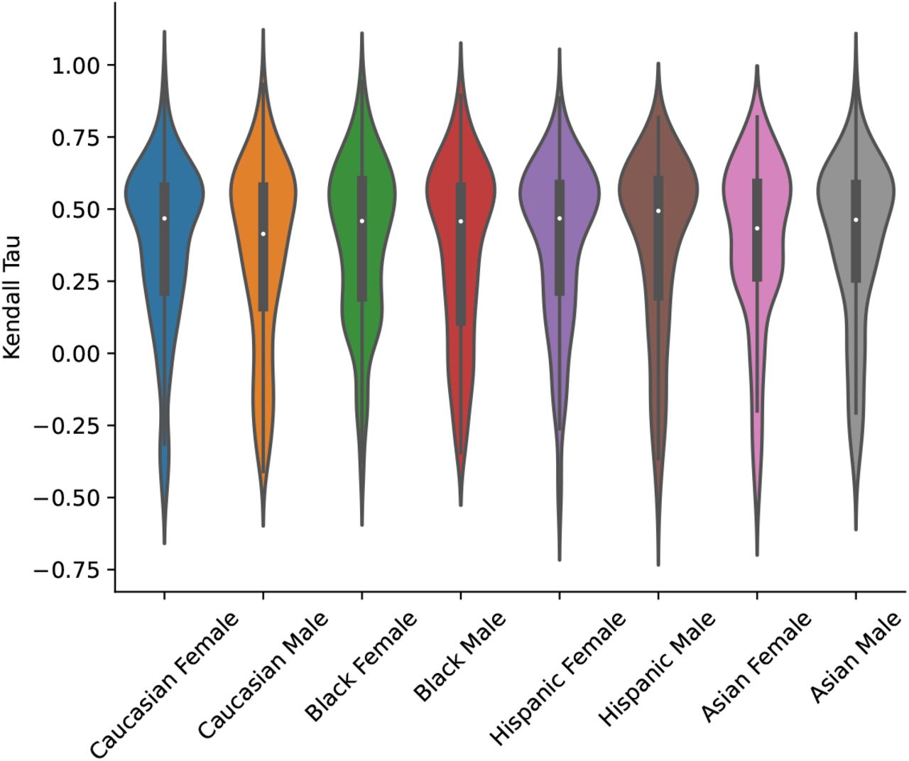 Concordance between GPT-4’s differential and the expert differential by demographic group across all NEJM Healer cases.Kendall’s Tau coefficient, which measures concordance between the two lists, is on the y-axis. Each point corresponds to a single run for a single case.