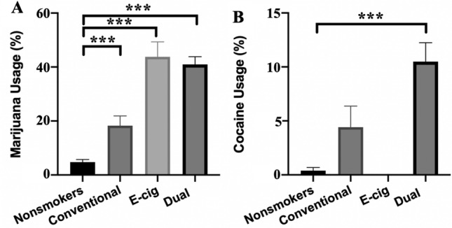 Dual users have high rates of other drug use, including marijuana. (A) Marijuana Usage across Inhalant groups. Dual users reported more marijuana usage when compared to non-smokers. (B) Cocaine usage across Inhalant groups. Dual users reported higher cocaine usage than non-smokers and e-cigarette users. *** p < 0.001.