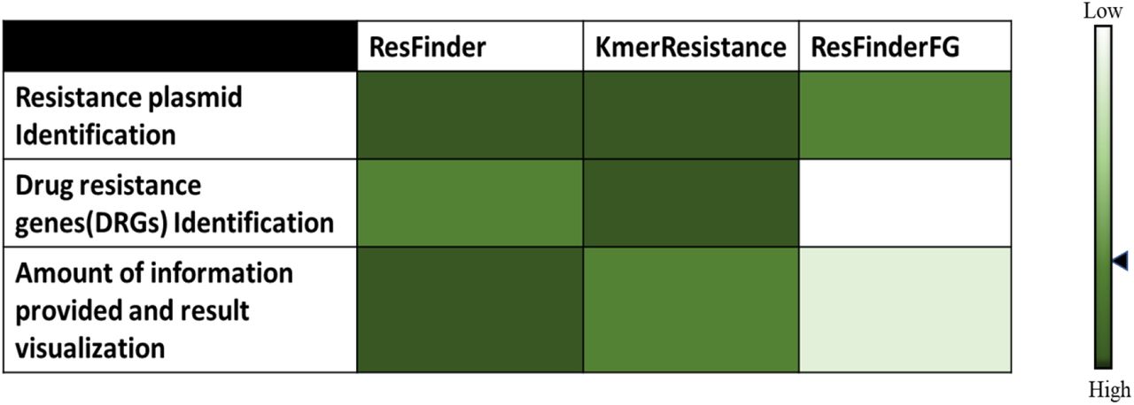 Empirical evaluation of three different AMR prediction tools.