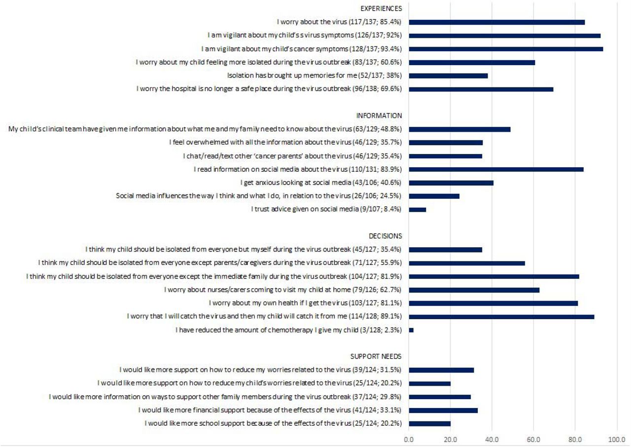 Closed statements percentages (of those who agree Quite a bit or Very much)