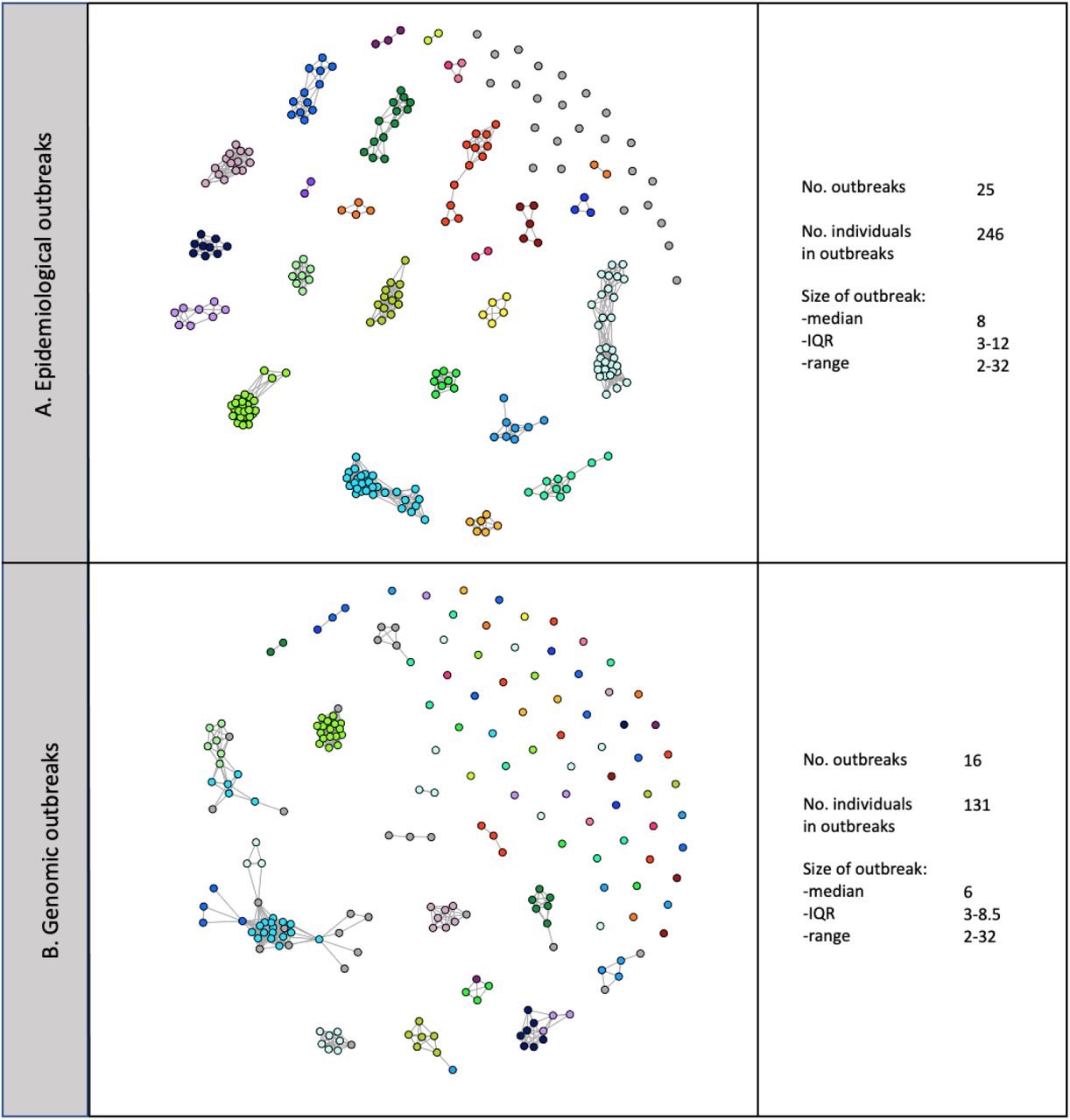 Outbreaks containing at least one definite or probable nosocomial case.A) Using epidemiological data alone (nodes are linked purely using ward-based contacts) isolated grey nodes indicate individuals in a genomic but not epidemiologically-defined outbreak, B) Using both epidemiological data and genomic data (nodes are linked both epidemiologically and genomically), isolated nodes indicate individuals in an epidemiological but not genomic outbreak.Each node represents an individual, all individuals in an epidemiological or genomic outbreak are shown in panel A with the sequenced subset in panel B. Node colours indicate the epidemiological group, grey nodes were not assigned to an epidemiological group. Lines indicate ward contact within an outbreak, line length is insignifiant.This demonstrates that epidemiological outbreaks consist of multiple genomic outbreaks and individual introductions, and conversely genomic outbreaks span multiple wards/epidemiological outbreaks. 69/176 (39%) nosocomial cases were not sequenced.
