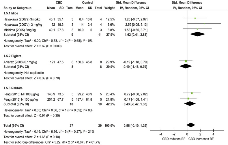 Changes in regional blood flow induced by acute CBD dosing.
