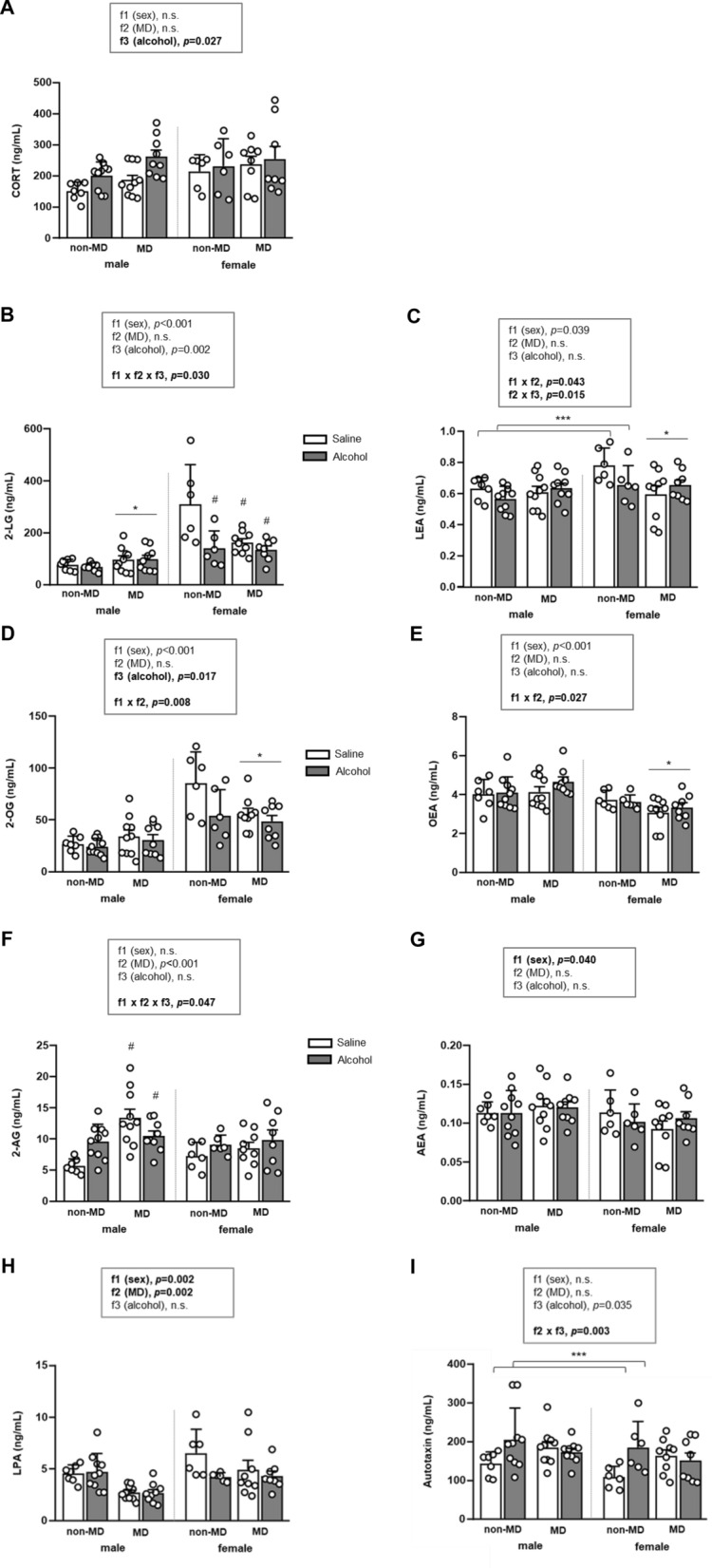 Effects of maternal deprivation, adolescent alcohol exposure, and sex on corticosterone, circulating lipid mediators and LPA signaling. Plasma levels of (A) corticosterone; (B) 2-linoleoylglycerol (2-LG); (C) linoleoylethanolamide (LEA); (D) 2-oleoylglycerol (2-OG); (E) oleoylethanolamide (OEA); (F) 2-arachidonoylglycerol (2-AG); (G) arachidonoylethanolamide (AEA); (H) lysophosphatidic acid (LPA); and (I) autotaxin. Data are expressed as mean ± SEM. Statistical analyses were performed using three-way ANOVA. Where appropriate, significant interactions were further analyzed by two-way ANOVA within each sex. p-values in bold denote significant main effects of factors or significant interaction. Symbols indicate significant effects: (*) denotes p < 0.05, comparing MD rats to non-MD rats in males or females; (***) denotes p < 0.05, comparing alcohol-treated rats to saline-treated rats in the MD or non-MD groups; (#) denotes p < 0.05, comparing rats to non-MD saline rats in males or females