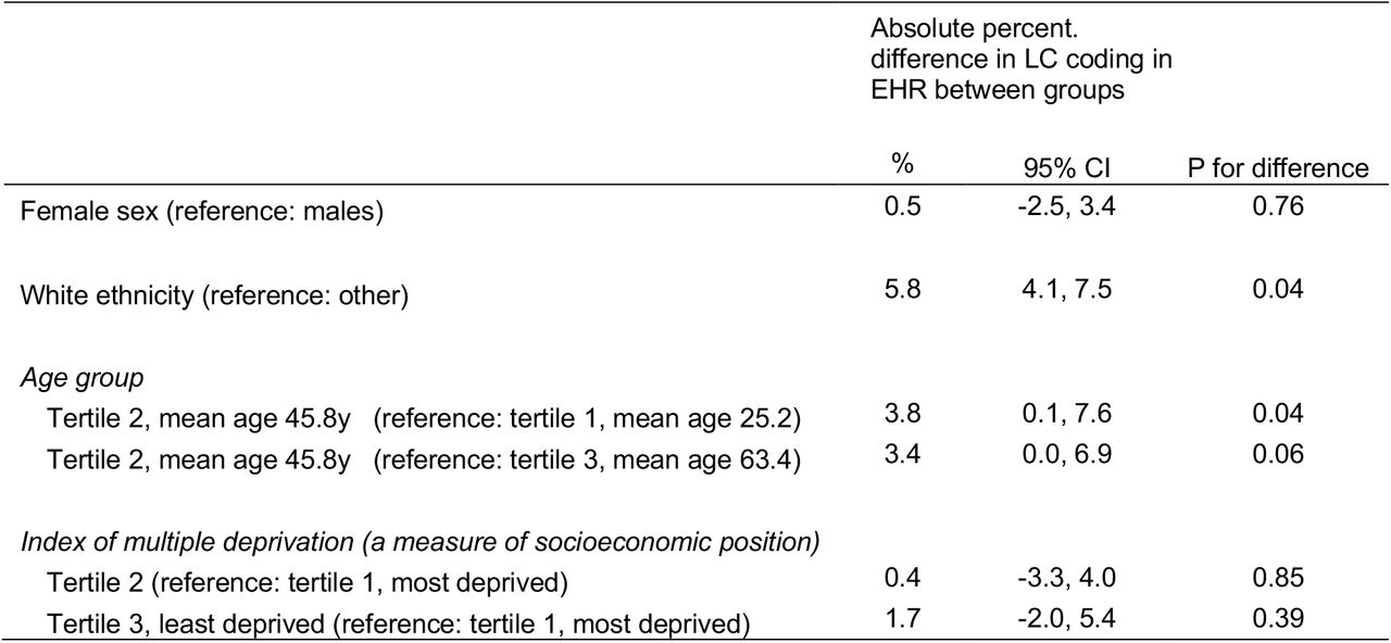 Percentage differences in LC coding in EHR between sociodemographic groups, among individuals with a history of self-reported LC (n ≤ 898)