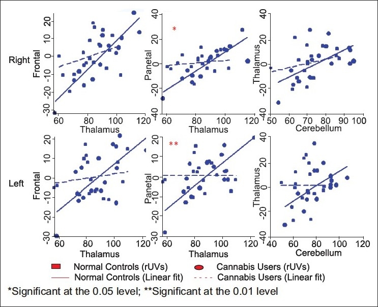 Differences in inter-regional metabolic relationships in the circuit for cognitive dysmetria (Chow Test with Bonferroni corrections) on the right (upper layer) and left (lower layer) sides