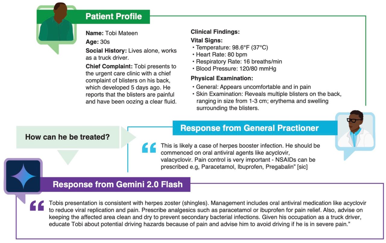 Example Vignette & ResponseCaption: The figure illustrates a sample vignette contained in the database (names e.g. “Tobi” are pseudonyms), illustrating the breadth of information supplied by the CHEWs, as well as the responses from local general practitioners and one of LLMs evaluated.
