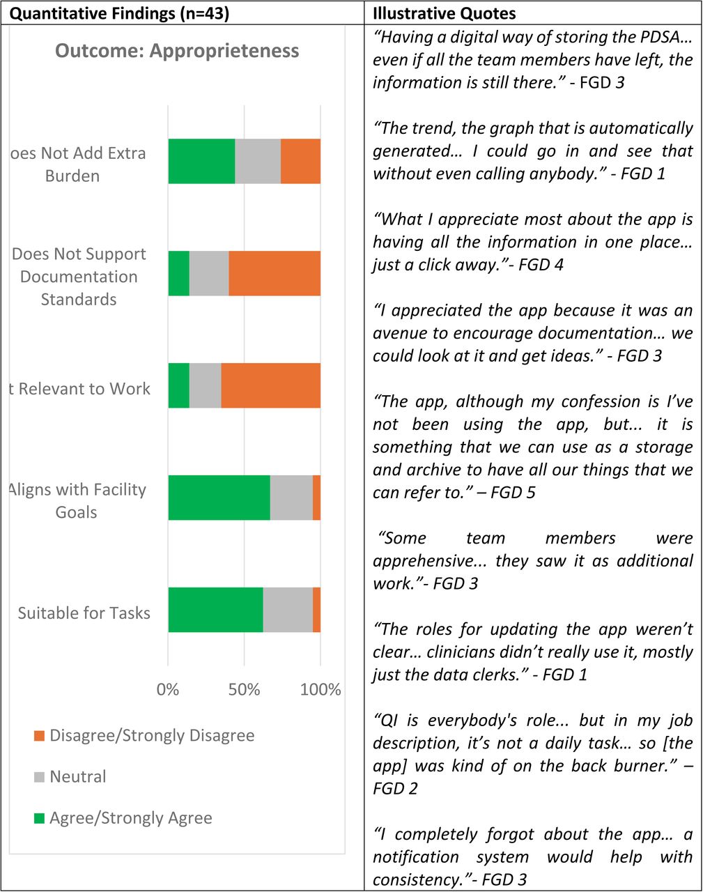 Joint Display of Mixed Methods Findings on the Appropriateness of the CQI AppNote:Survey items assessing appropriateness included both positive and negatively framed statements. For negatively worded items, disagreement reflects a positive appropriateness outcome.