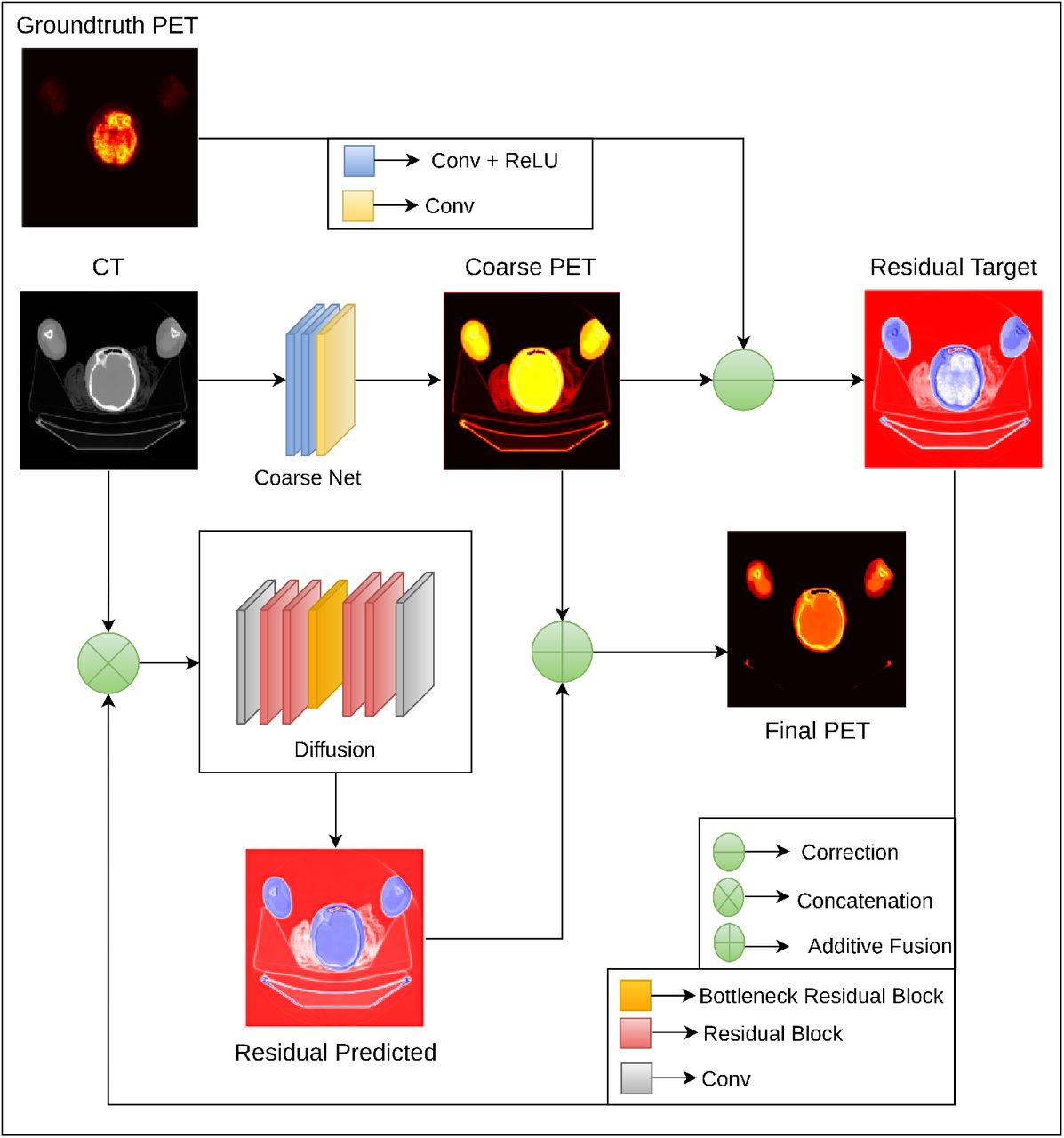 Conditional Diffusion Framework from CT to PET translation.