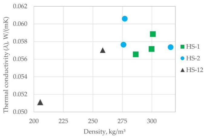 Thermal conductivity values for hemp shive samples produced in the study.