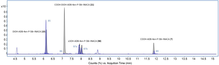 Overlayed extracted ion chromatograms (EIC) from HLM experiment of ADB‐4en‐P‐5Br‐INACA and reference substances. Metabolites are in blue and references in black.
