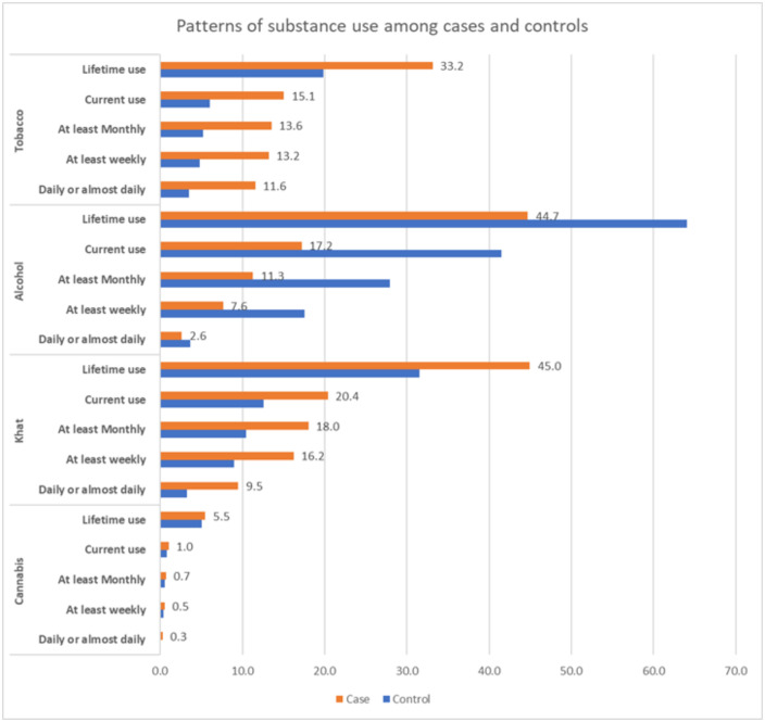 Patterns of substance use among cases and controls.