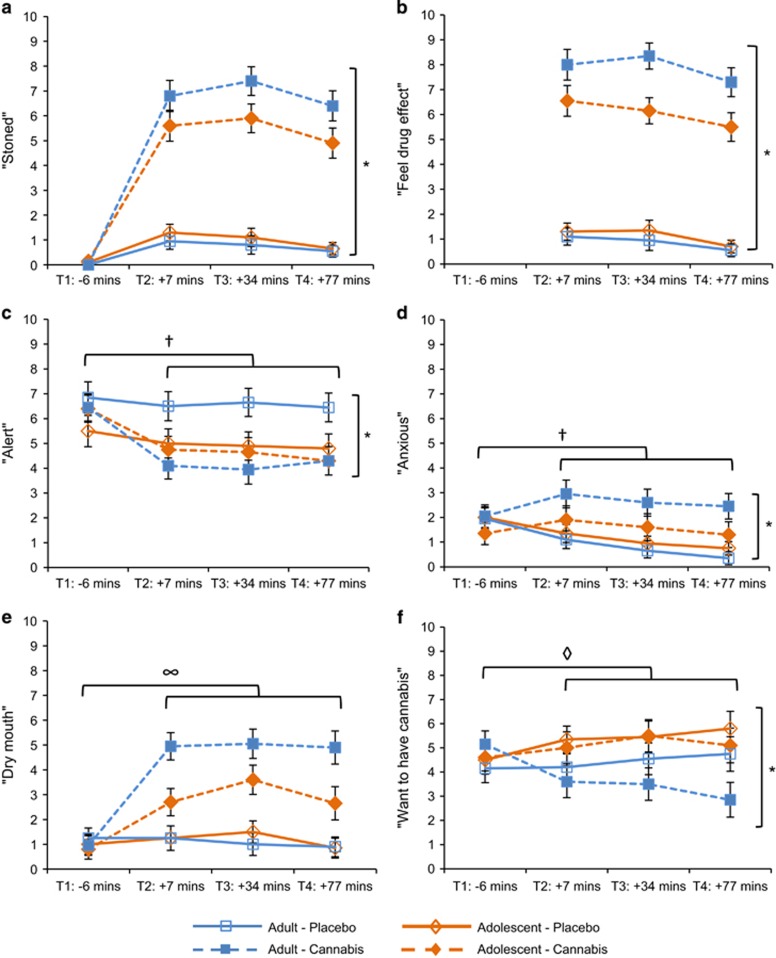 Mean (s.e.) values for subjective ratings (0–10) for ‘stoned', ‘feel drug effect', ‘alert', ‘anxious', ‘dry mouth', ‘want to have cannabis', for adolescents and adults on placebo and cannabis. *Drug × group interaction (P⩽0.046); †drug × time interaction (P⩽0.003); ∞drug × group × time interaction (P=0.004); ◊group × time interaction (P=0.004).