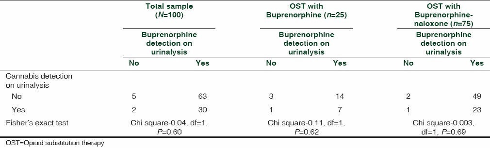 Cannabis detection and buprenorphine detection among those prescribed OST
