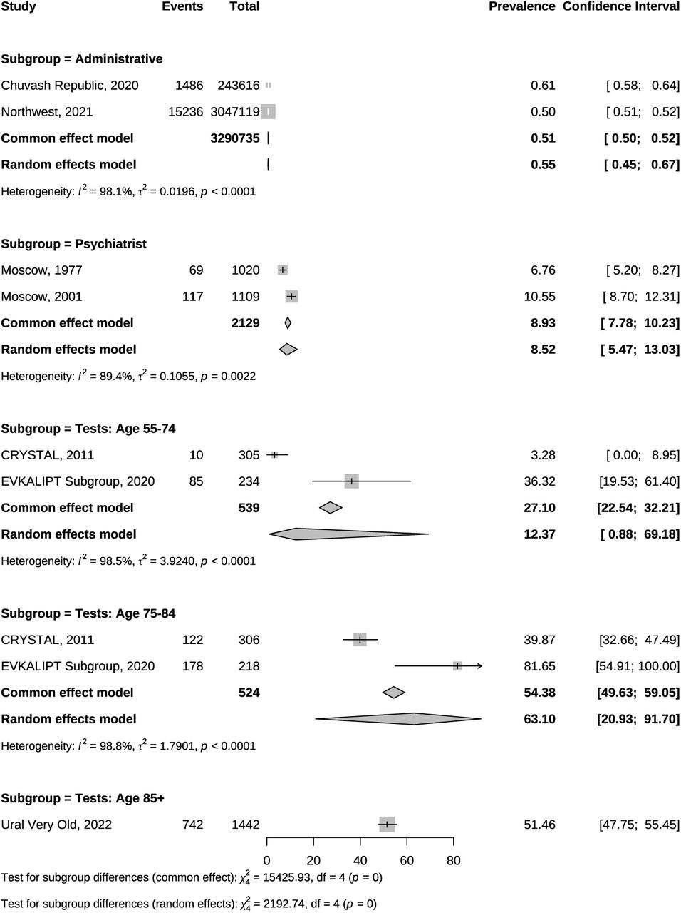 Meta-analysis of Dementia Prevalence Estimatesa For unadjusted estimates, confidence intervals were calculated using the Agresti–Coull method[24].b For studies using cognitive screening tools (MMSE and Mini-Cog), misclassification was accounted for and confidence intervals were calculated using the Lang & Reiczigel method[25].