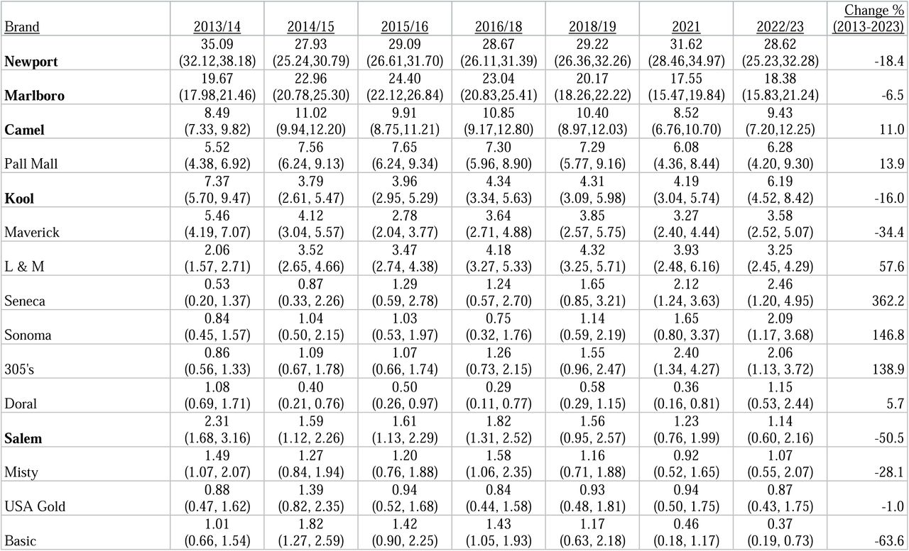 Market share of brands’ menthol/mint styles appearing in PATH’s Top 10 in the years 2013-2023 (Wave 1: 9/2013-12/2014 through Wave 7: 01/2022-04/2023)