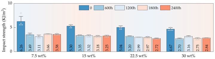 Impact strength of HFRPs as a function of HF content and aging time.