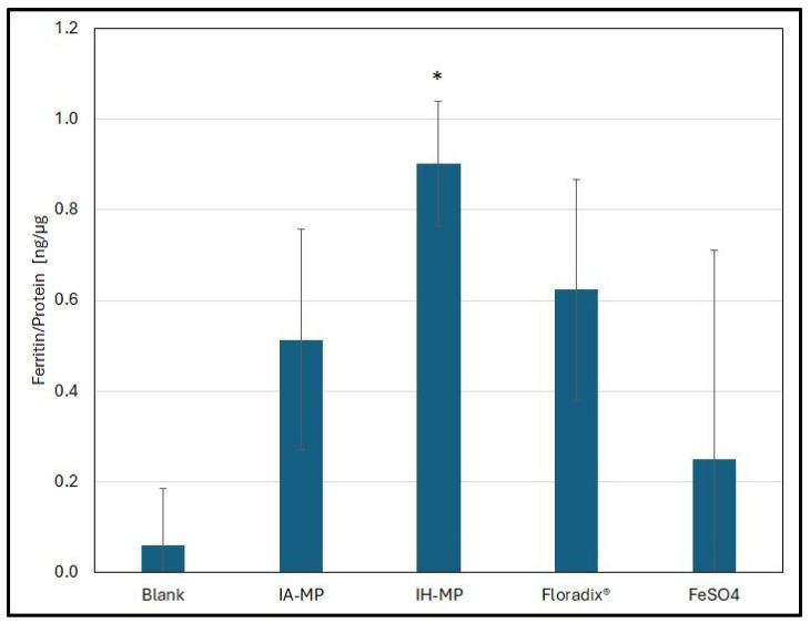 Ferritin-to-protein ratio in Caco-2 cells incubated with 5 µg of iron delivered as IP-MPs, Floradix®, or FeSO4. The ratio for IH-MPs was significantly higher (marked by *, p < 0.05, Wilcoxon test) compared with IA-MPs, Floradix®, and FeSO4, whereas no significant difference was observed between IA-MPs and Floradix®. Due to the high SD of the FeSO4 samples, no significant differences between FeSO4 and the other formulations could be confirmed. Mean values ± SD (N = 5).