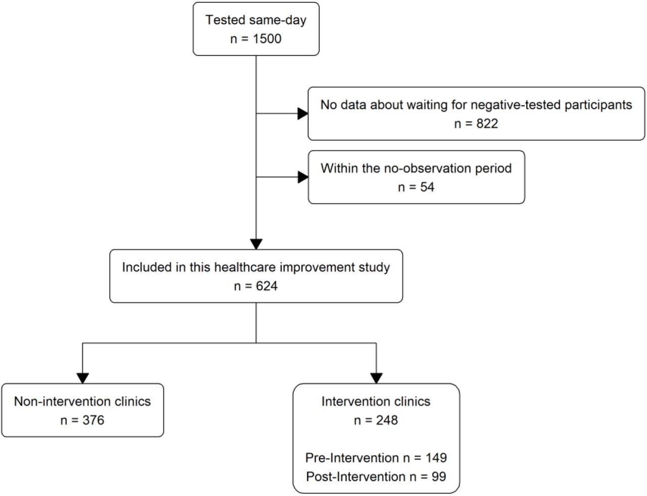 Flow chart of study participant selection