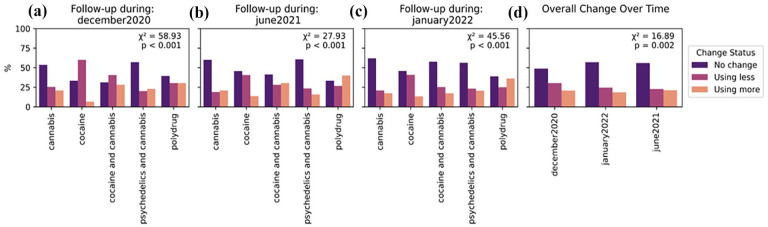 Self-reported change in drug use frequency from pre-restrictions to follow-up. Proportions of respondents who indicated using less drugs, more drugs or no change in their drug use frequency are represented for each of the clusters at follow-up (a–c) and overall (d).
