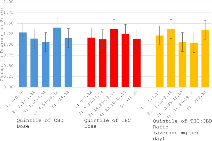 Quintile of CBD dose, THC dose, and THC to CBD Ratio in Relation to Change in Self‐Reported Depression Score. The change in depression score refers to the reduction in score on a scale of 1–10.