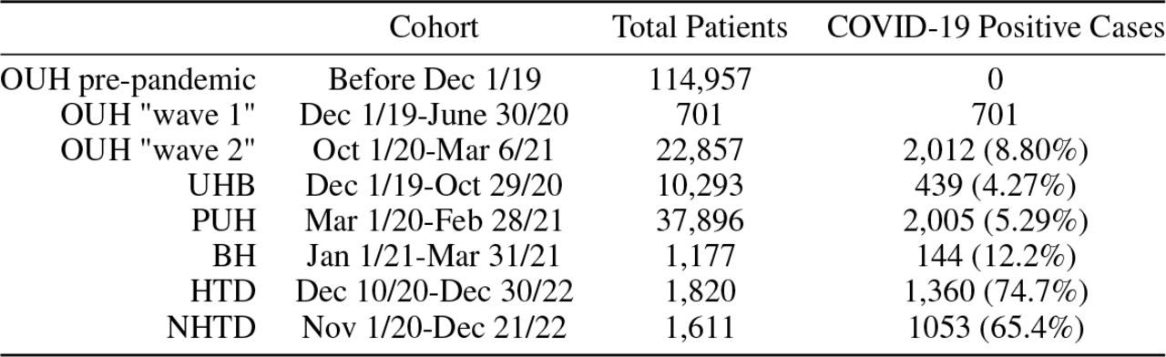 Total patients and positive COVID-19 cases in the OUH training cohorts (OUH pre-pandemic and “wave one”), prospective validation cohort (OUH), external validation cohorts of patients admitted to three independent NHS Trusts (UHB, PUH, BH), and external validation cohorts of patients admitted to two Vietnam-based hospitals (NTD, NHTD).