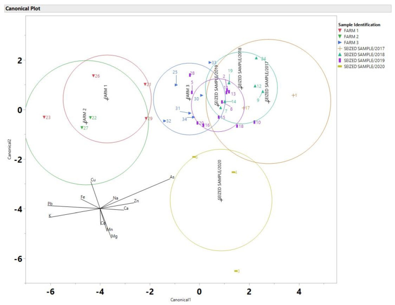 Linear Discriminant (DA) canonical plot using data for 11 elements determined by ICP-MS of the cannabis samples (sample labeling can be found in Table S1).