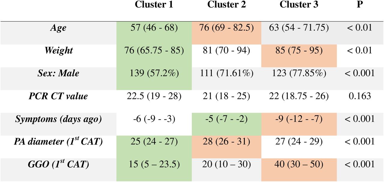 Anthropometric and demographic measurements of three COVID-19 clusters identified using KAMILA cluster analysis.Grey cells in a row: 1 = all pairs significantly different. Green = lowest, Orange = highest. Abbreviations: PA pulmonary artery, CAT computerized axial tomography, GGO: ground-glass opacities