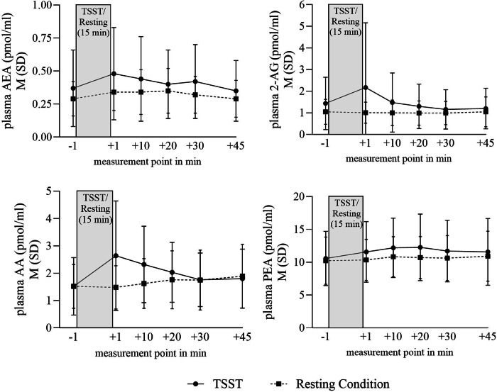 Endocannabinoid concentration AEA, 2-AG, PEA, AA during Trier Social Stress Test and resting condition in health males.