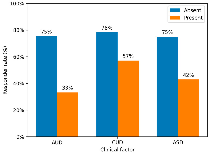 Responder rates according to alcohol use disorder (AUD), cannabis use disorder (CUD), and autism spectrum disorder (ASD). For each factor, the proportion of patients meeting criteria for clinical response (CGI-I ≤ 3) is shown separately for individuals with and without the condition. Lower responder rates were observed in patients with AUD (33.3% vs. 75.4%) and CUD (57.1% vs. 78.3%), while ASD was associated with an intermediate pattern (42.9% vs. 75.0%). These findings should be interpreted cautiously given the limited sample size and the exploratory nature of the analyses.