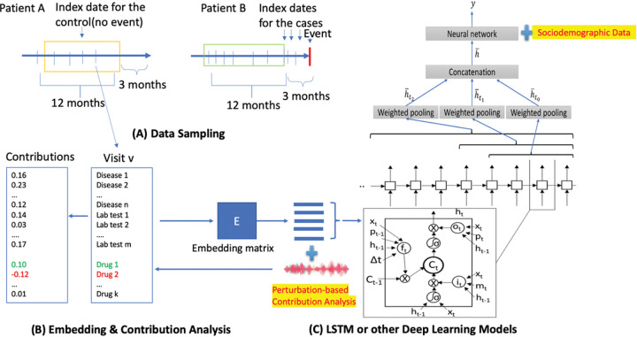 Overview of DeepBiomarker2.(A) Data sampling from electronic medical records, (B) Data embedding, and (C) Prediction by neural networks such as LSTM as the basic prediction units. Perturbation-based contribution analysis was used to identify important features. LSTM: Long Short-Term Memory.