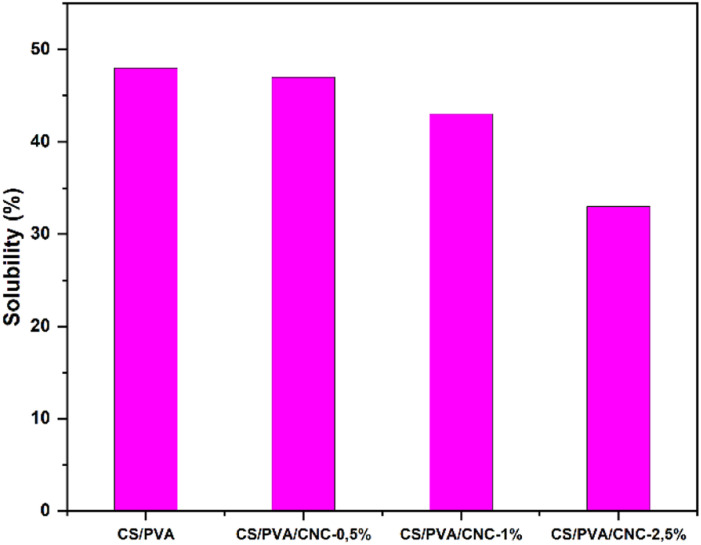 Water solubility of the bio-nanocomposites films.