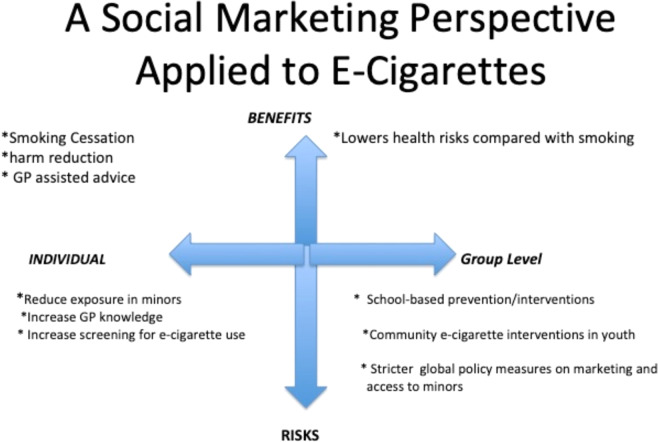 Strategies to reduce the harm and maximize the benefits associated with e-cigarettes at the individual and group levels82,96,97,123.The North Axis represents the benefits of e-cigarettes for smokers and the South axis represents the risks, while the East and West axes represent the strategies that may be adopted at an individual level and community/population level. By maximizing the benefits in select adult smokers through harm reduction and minimizing the risks of exposure in minors, e-cigarettes may be safely used.