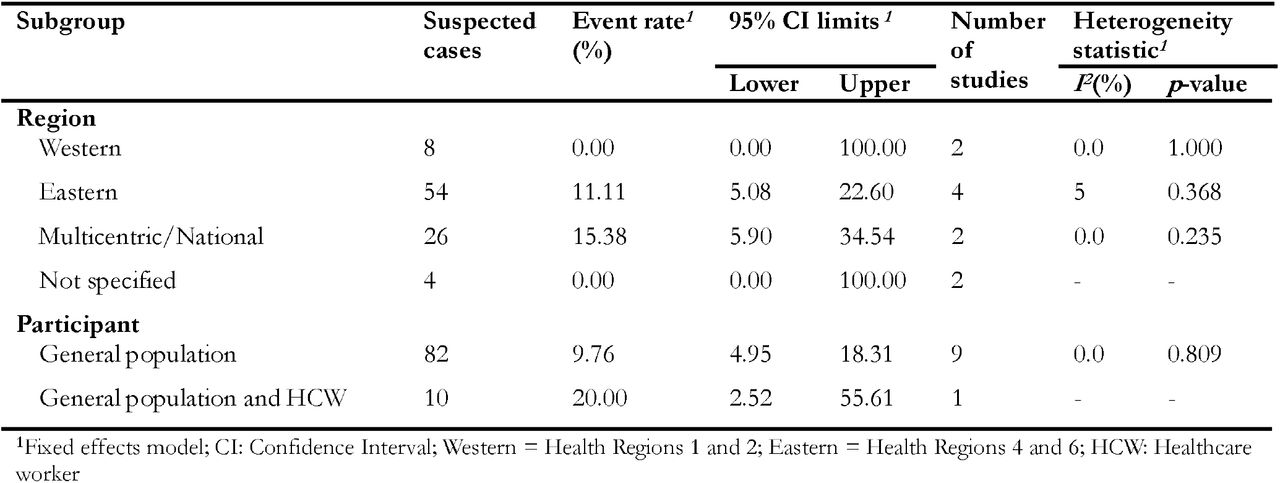 Subgroup meta-analysis of confirmed Mpox case fatality rate pooled estimates in CAR