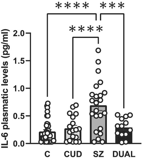 Pro‐inflammatory cytokine IL‐6 plasmatic levels in cannabis use disorder subjects, schizophrenia subjects with and without cannabis use disorder and matched controls. IL‐6 plasmatic levels in patients with CUD (n = 18), SZ (n = 23), DUAL (n = 13) and controls (n = 36). Tukeys's post hoc comparisons: ***p < 0.001, **** p < 0.0001. Bars represent mean ± SEM of individual values depicted in points.