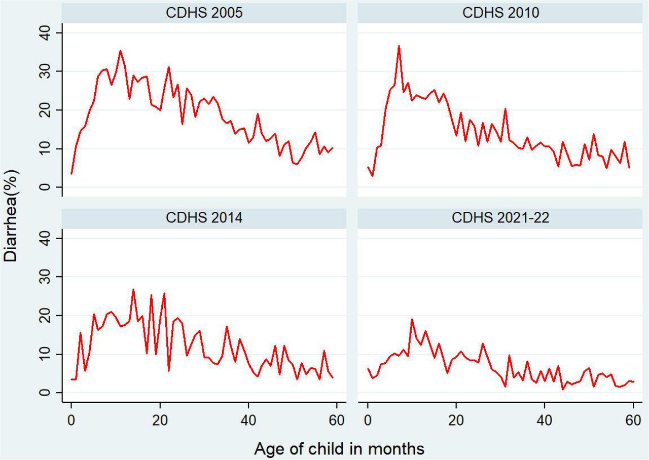 Age distribution trends of diarrhea among children 0–59 months in the last two weeks by survey years, CDHS 2000 to 2022. Notes: Survey weights were applied to obtain weighted percentages across survey years and pooled data.