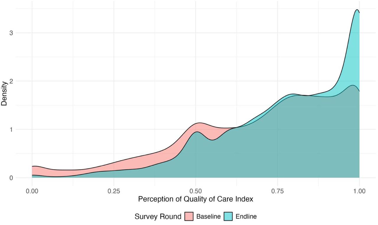 Distribution of Perceived Quality of Care Index Scores at Baseline and EndlineDensity plot of normalized index (0–1 scale), stratified by survey round.