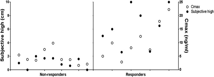 Individual's score on the subjective high visual analog scale at 1 h postadministration (black dots), and the maximum concentration of JWH-018 in serum (white dots) for responders and nonresponders.