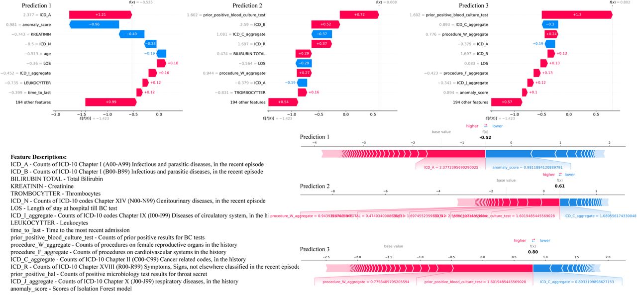 Waterfall and Force plots for the first three predictions from the test set.