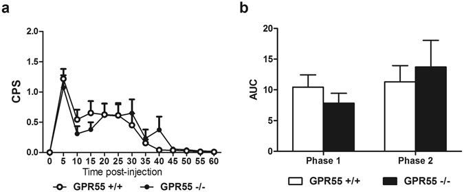 Levels of formalin-evoked nociceptive behaviors do not differ between GPR55 KO and WT mice. GPR55 KO and WT mice display similar levels of pain behavior in response to intraplantar formalin (a,b). Data are expressed as mean ± SEM (n = 6 per group). 2-way ANOVA. CPS: composite pain score, AUC: area under the curve.