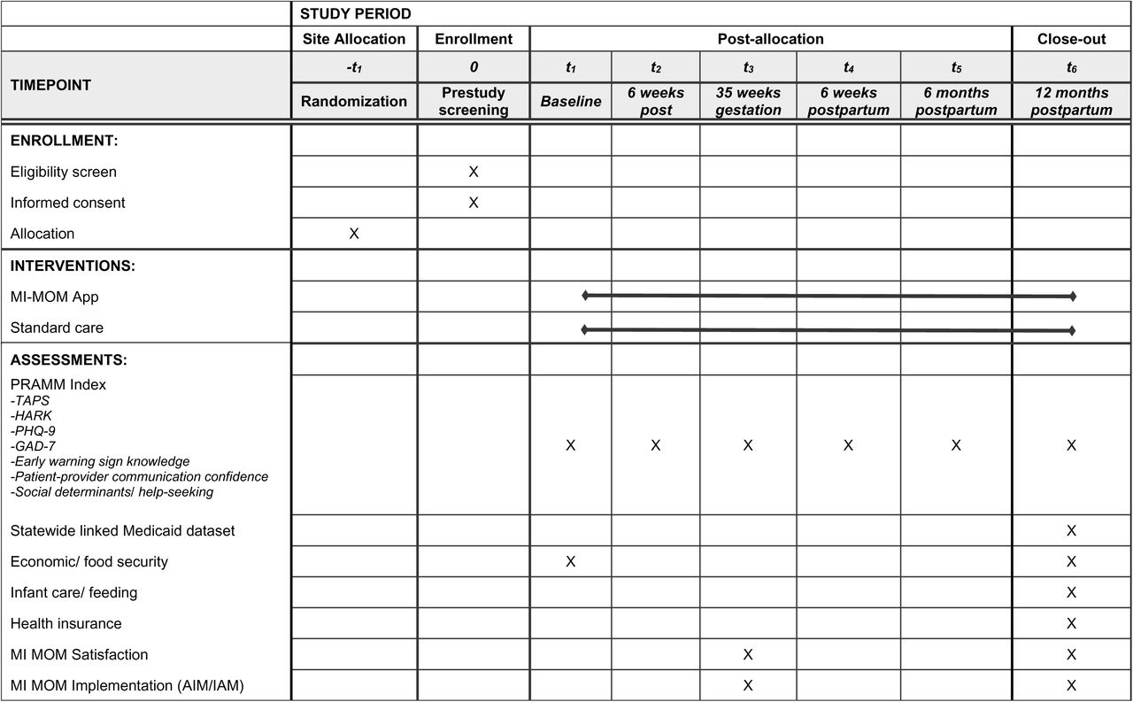 Schedule of enrollment, interventions and assessments.