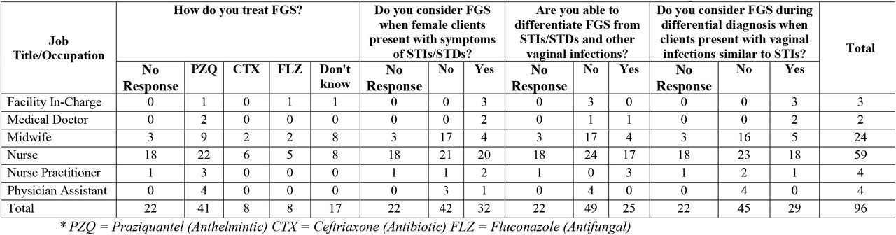 Treatment and Consideration of Female Genital Schistosomiasis by Job Title/Occupation