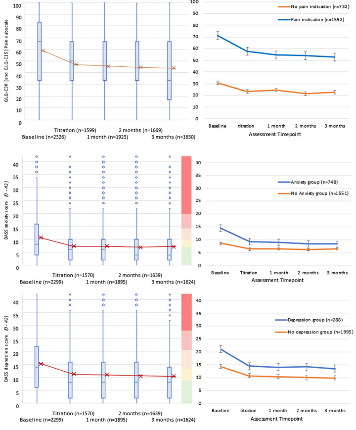 Score distribution and group comparisons of mean scores for Pain, Anxiety, and Depression from baseline to 3-months following titration.Higher scores indicate greater symptom burden. Pain group includes participants with any diagnosed pain condition (listed in Appendix B). Anxiety group includes participants diagnosed with generalized anxiety disorder or mixed depressive and anxiety disorder. Depression group includes participants diagnosed with recurrent depressive disorder, mixed depressive and anxiety disorder, or bipolar disorder.