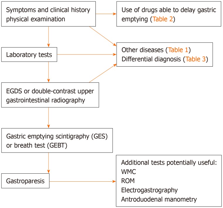 Diagnostic flow chart (modified from Szarka et al[36]). EGDS: Esophagogastroduodenoscopy; WMC: Wireless motility capsule; ROM: Gastric emptying of radiopaque markers.