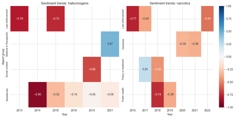 Sentiment scores across aspect groups for the drug classes hallucinogens and narcotics. Values represent average sentiment scores ranging from –1 (most negative: red) to 1 (most positive: blue), with white indicating neutral sentiment.
