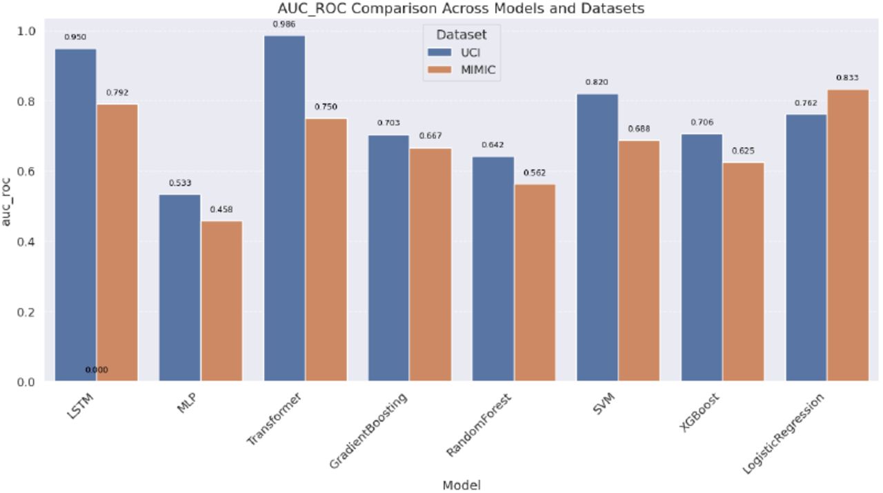 AUC-ROC Comparison Across Models and Datasets.