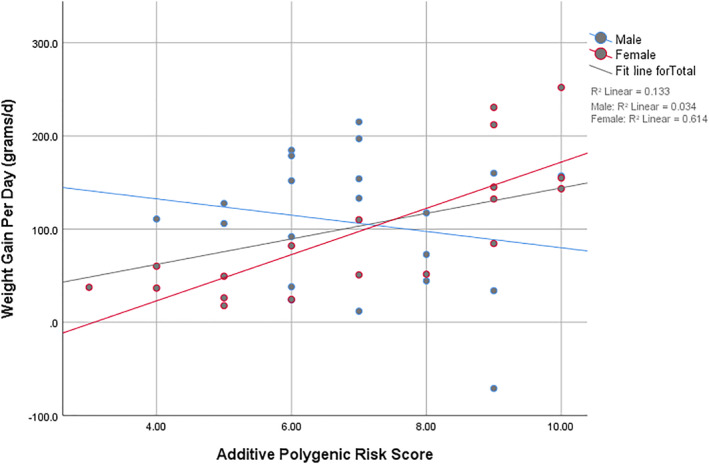 Simple scatter plot of additive polygenic risk score (PRS) versus weight gain per day.